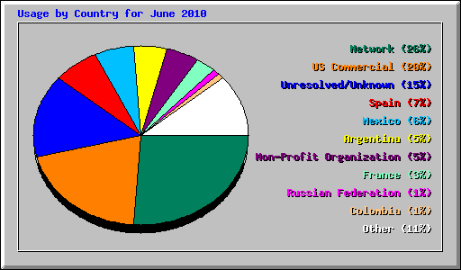 Usage by Country for June 2010