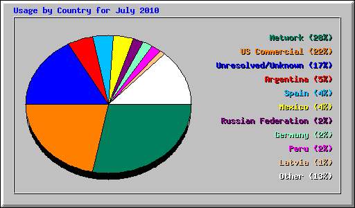 Usage by Country for July 2010
