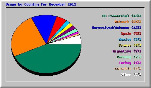 Usage by Country for December 2012