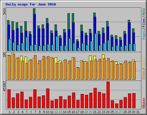 Daily usage for June 2010
