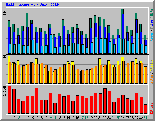 Daily usage for July 2010