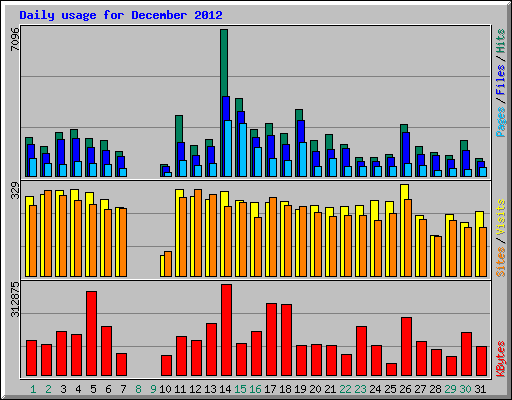 Daily usage for December 2012