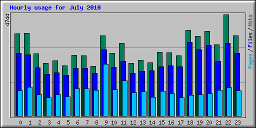 Hourly usage for July 2010