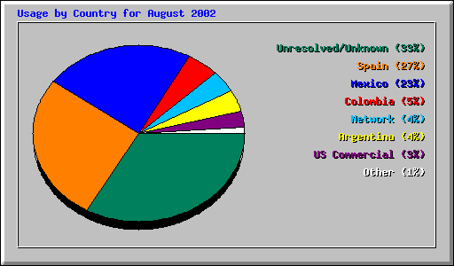 Usage by Country for August 2002