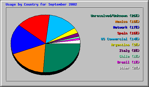 Usage by Country for September 2002