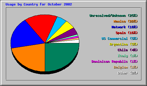 Usage by Country for October 2002