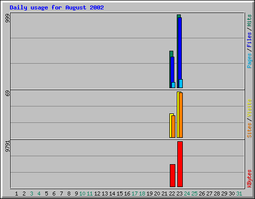 Daily usage for August 2002