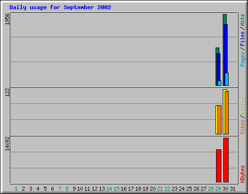 Daily usage for September 2002