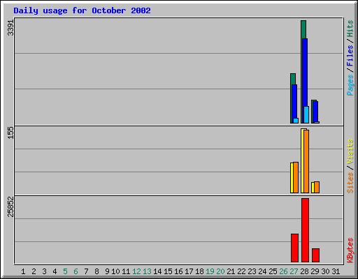 Daily usage for October 2002