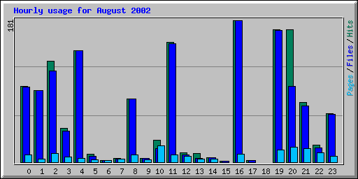 Hourly usage for August 2002