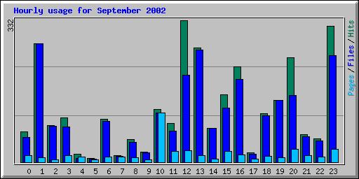 Hourly usage for September 2002