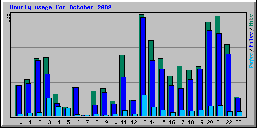 Hourly usage for October 2002