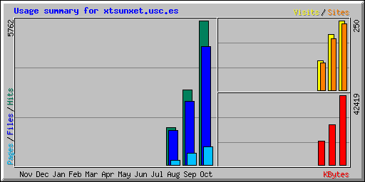 Usage summary for xtsunxet.usc.es