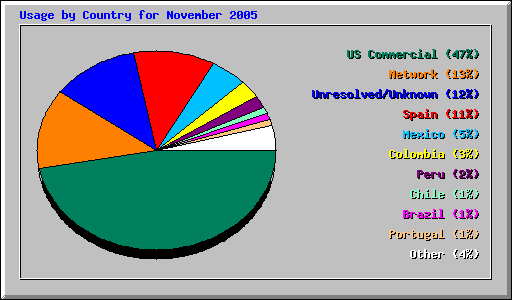 Usage by Country for November 2005