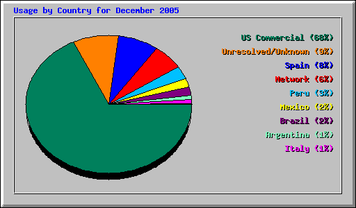 Usage by Country for December 2005