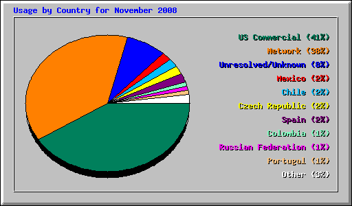 Usage by Country for November 2008