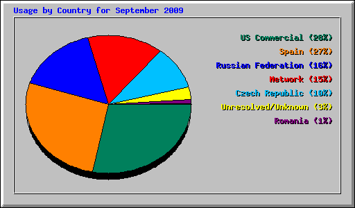 Usage by Country for September 2009