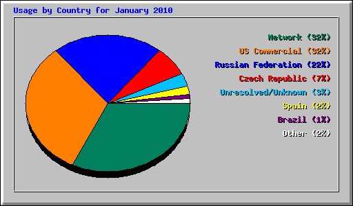 Usage by Country for January 2010