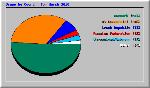 Usage by Country for March 2010