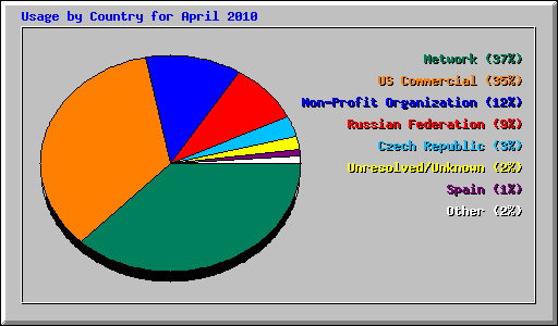 Usage by Country for April 2010