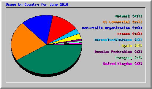 Usage by Country for June 2010