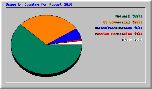Usage by Country for August 2010