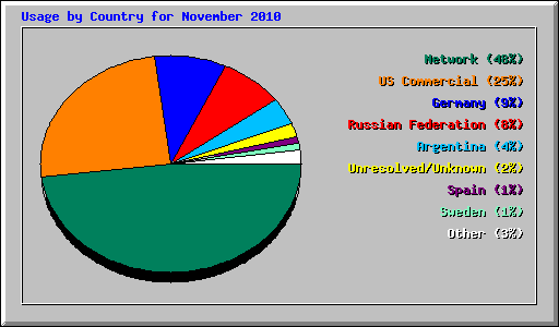Usage by Country for November 2010