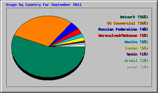 Usage by Country for September 2011
