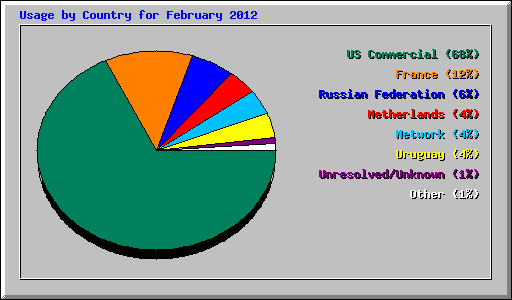 Usage by Country for February 2012