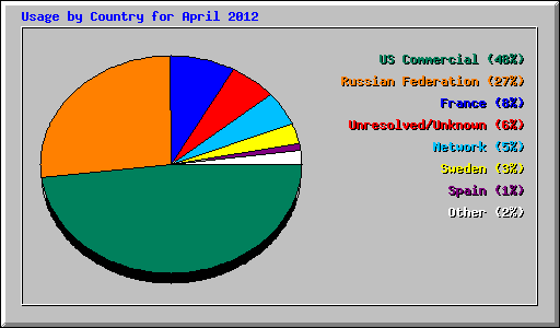 Usage by Country for April 2012