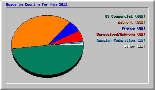 Usage by Country for May 2012