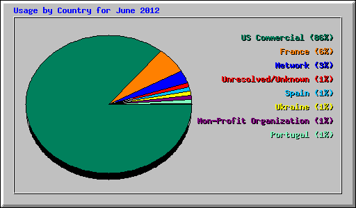 Usage by Country for June 2012