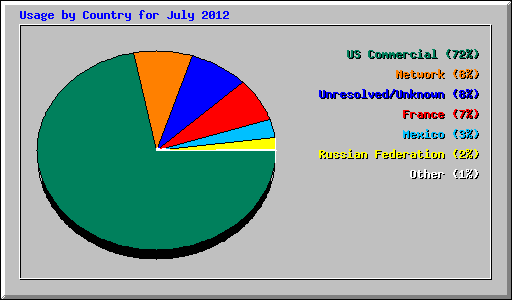 Usage by Country for July 2012
