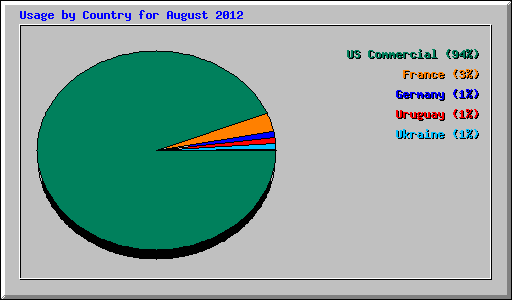 Usage by Country for August 2012