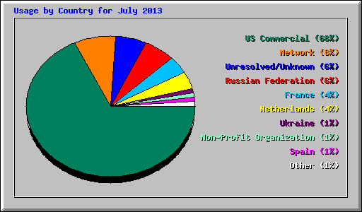 Usage by Country for July 2013