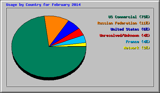 Usage by Country for February 2014