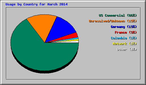 Usage by Country for March 2014