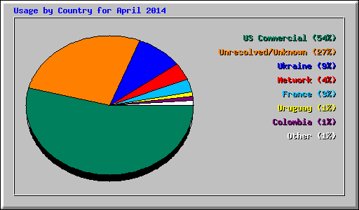 Usage by Country for April 2014