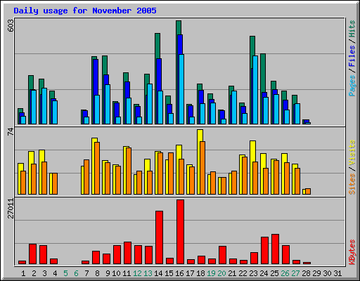 Daily usage for November 2005