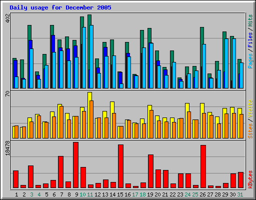 Daily usage for December 2005