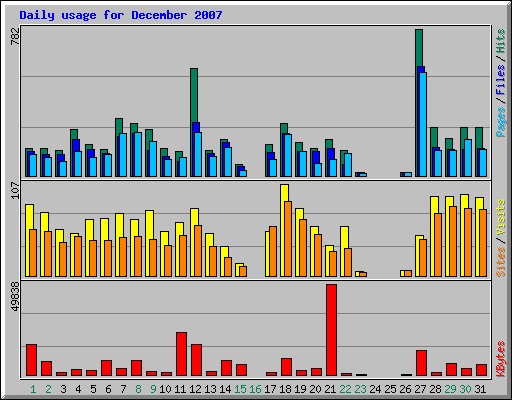 Daily usage for December 2007