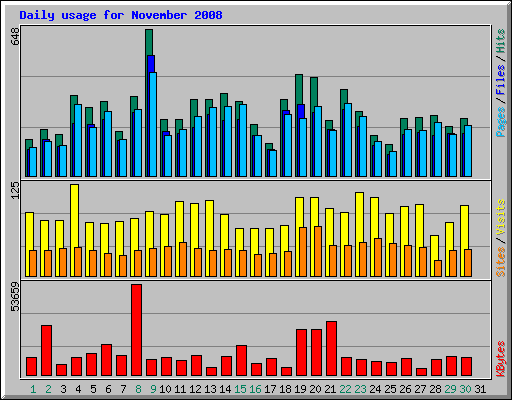 Daily usage for November 2008