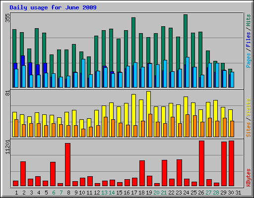 Daily usage for June 2009