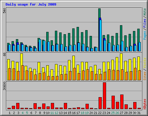 Daily usage for July 2009