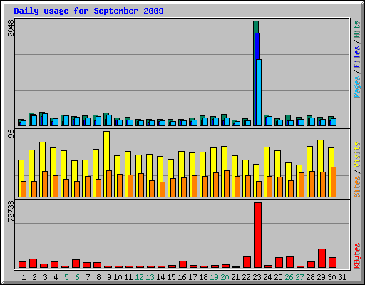 Daily usage for September 2009