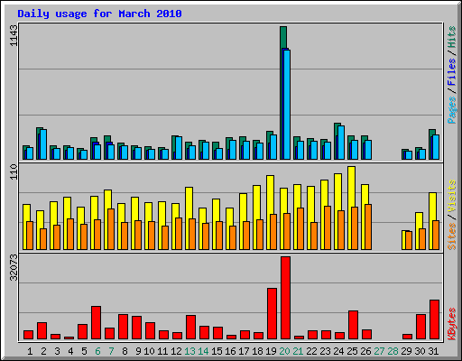 Daily usage for March 2010
