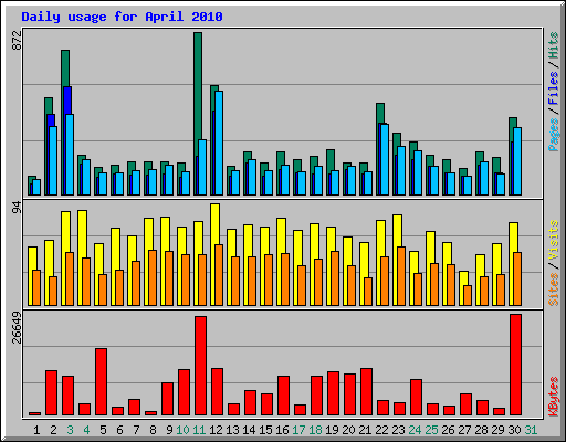 Daily usage for April 2010