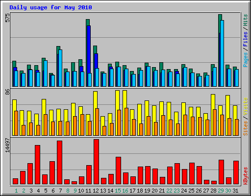 Daily usage for May 2010