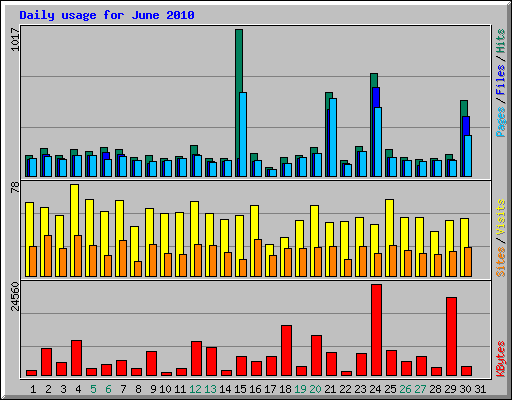 Daily usage for June 2010