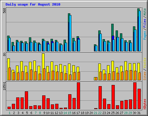 Daily usage for August 2010